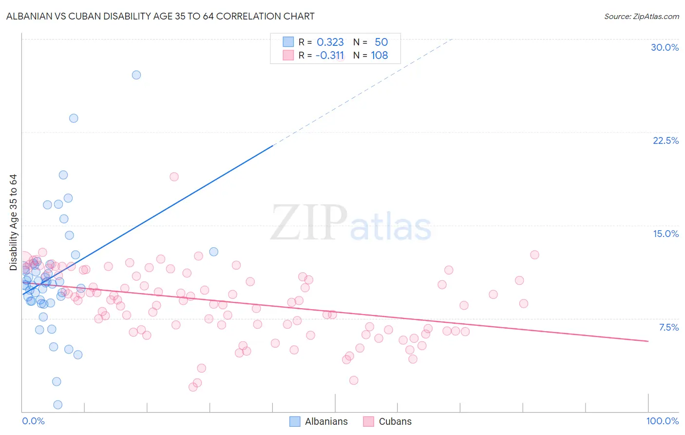 Albanian vs Cuban Disability Age 35 to 64