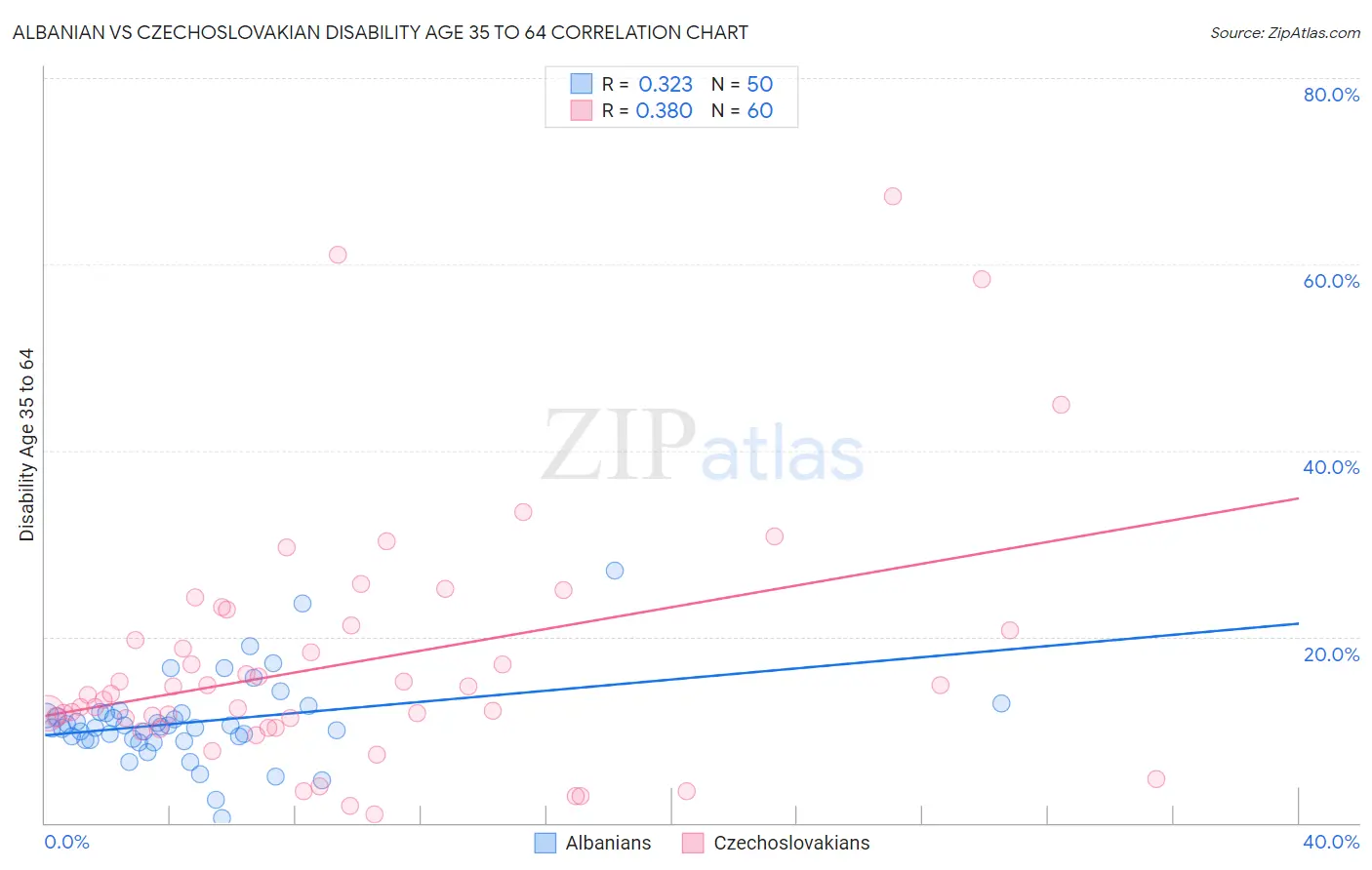 Albanian vs Czechoslovakian Disability Age 35 to 64