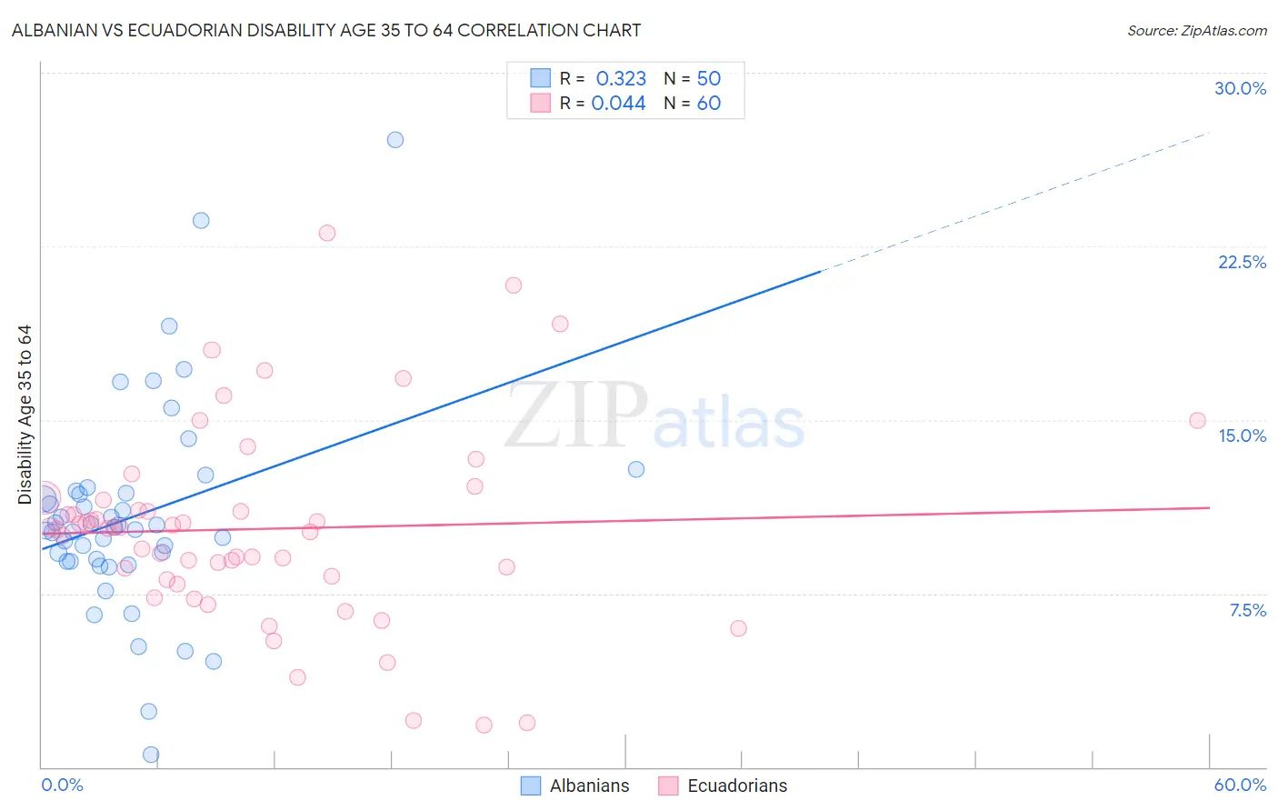 Albanian vs Ecuadorian Disability Age 35 to 64