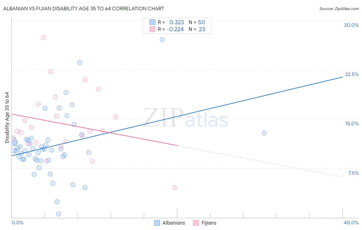Albanian vs Fijian Disability Age 35 to 64