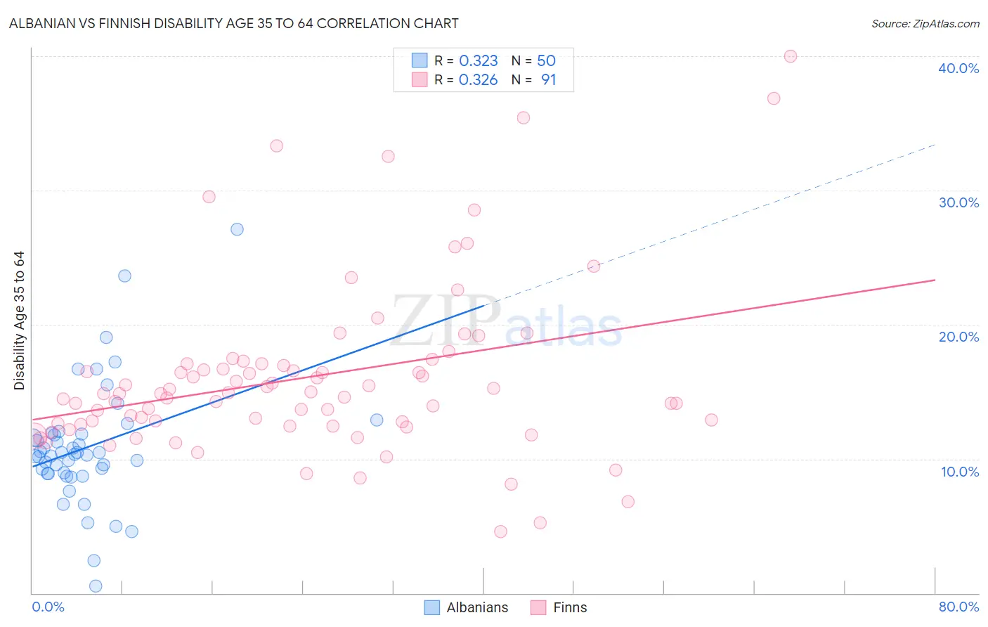 Albanian vs Finnish Disability Age 35 to 64