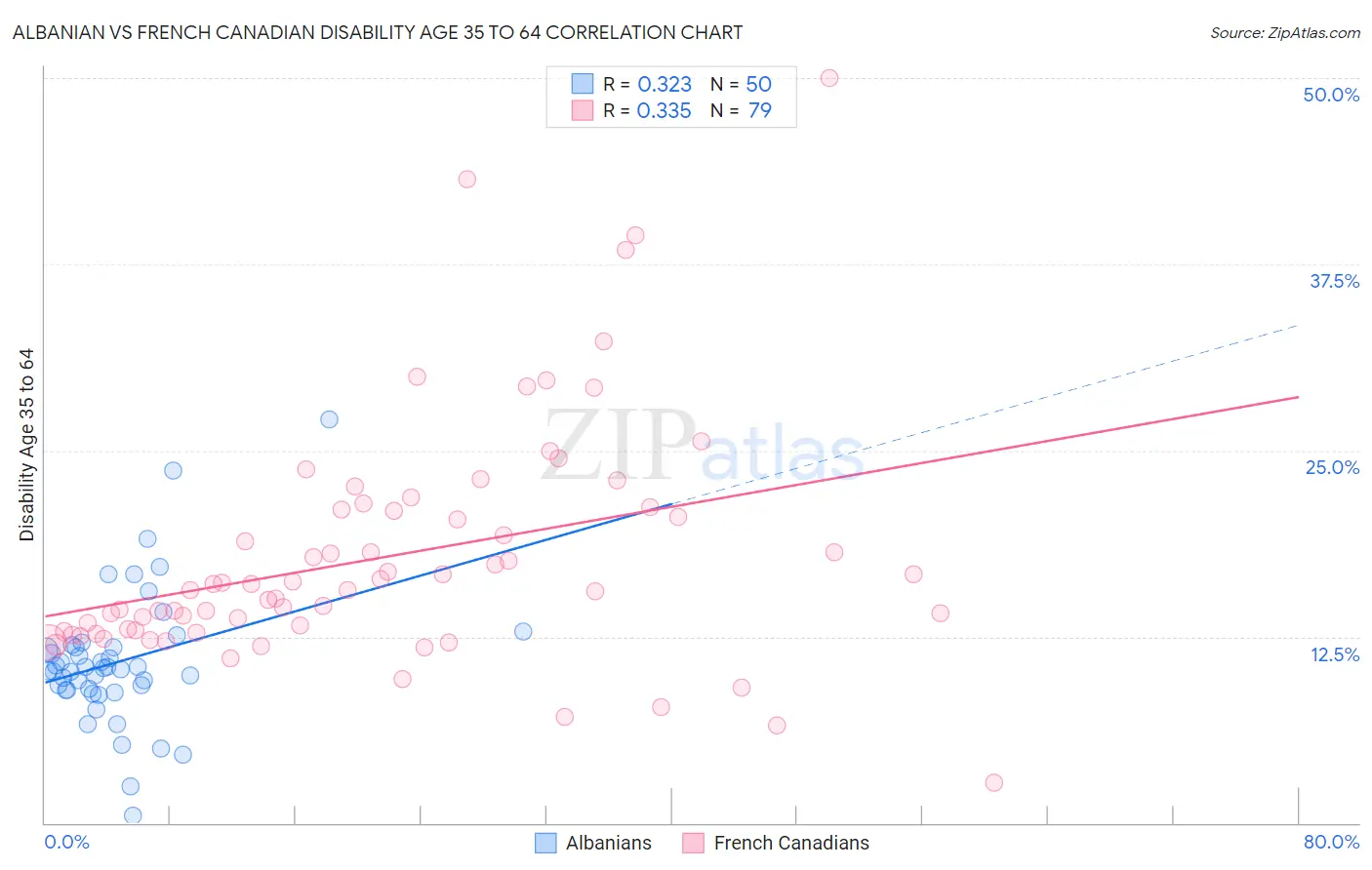 Albanian vs French Canadian Disability Age 35 to 64