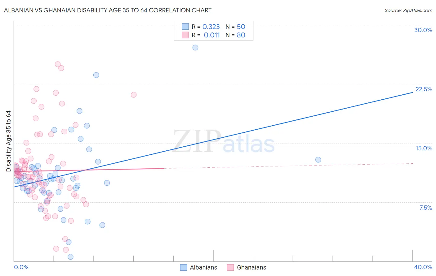 Albanian vs Ghanaian Disability Age 35 to 64