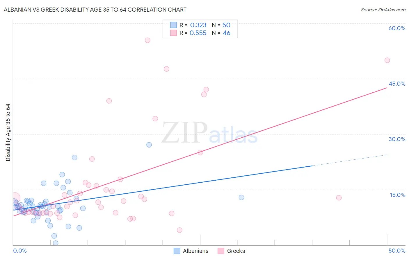 Albanian vs Greek Disability Age 35 to 64