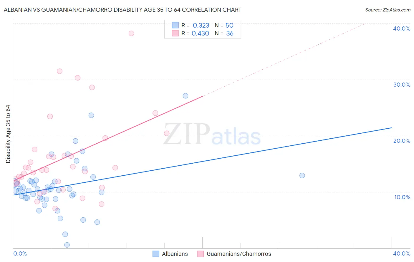 Albanian vs Guamanian/Chamorro Disability Age 35 to 64