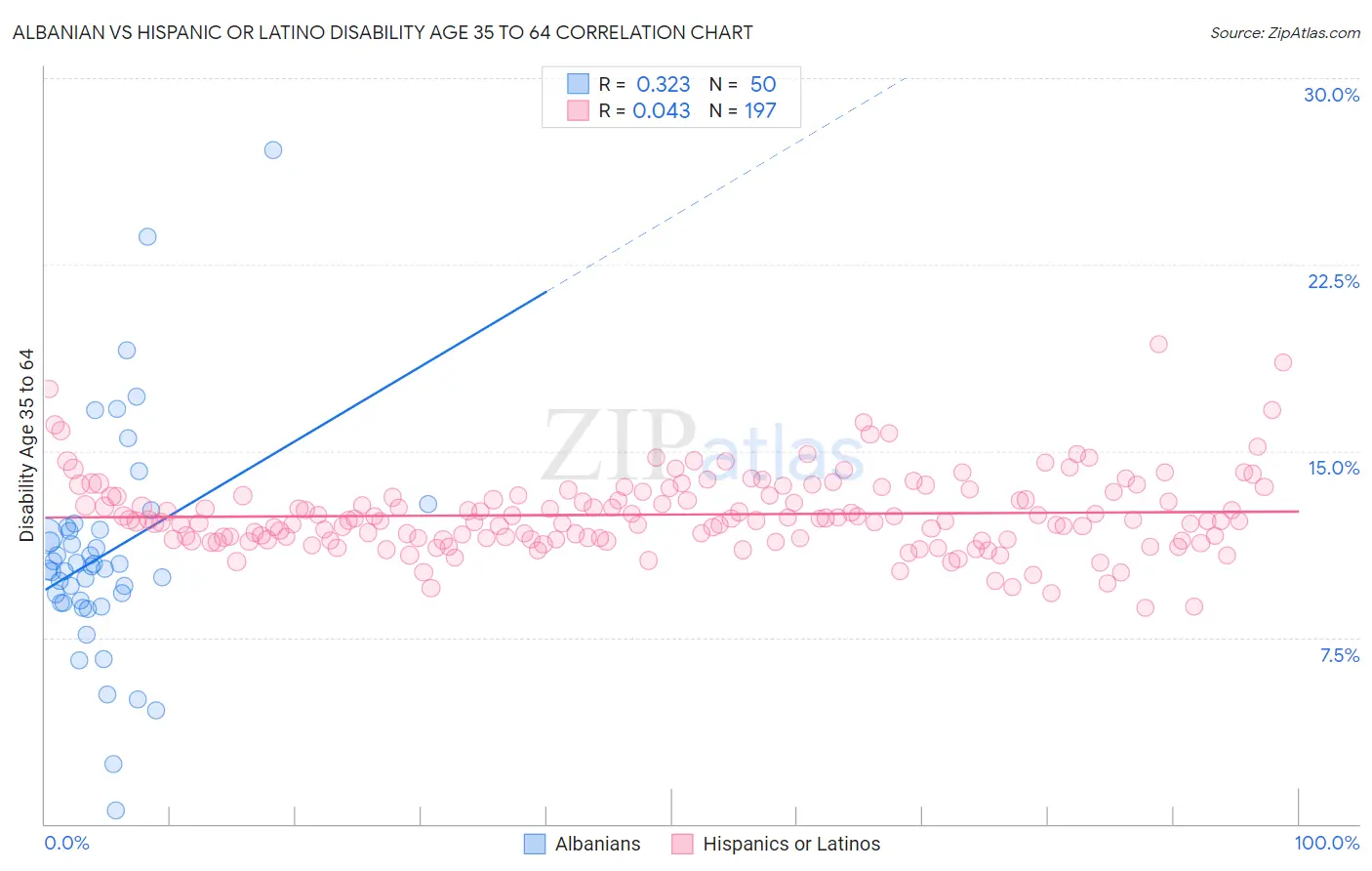 Albanian vs Hispanic or Latino Disability Age 35 to 64