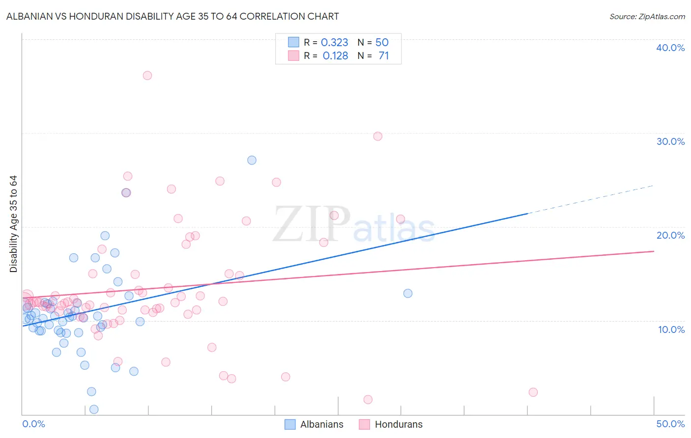 Albanian vs Honduran Disability Age 35 to 64