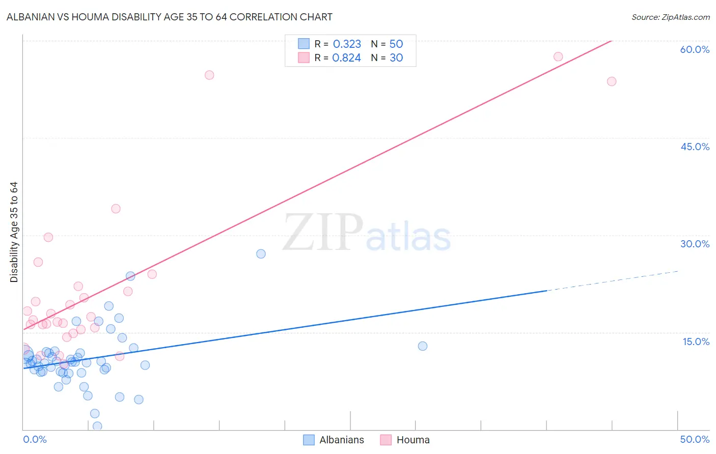 Albanian vs Houma Disability Age 35 to 64