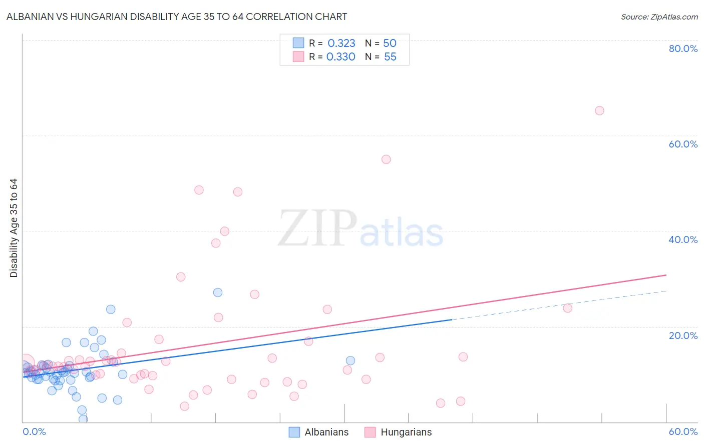 Albanian vs Hungarian Disability Age 35 to 64
