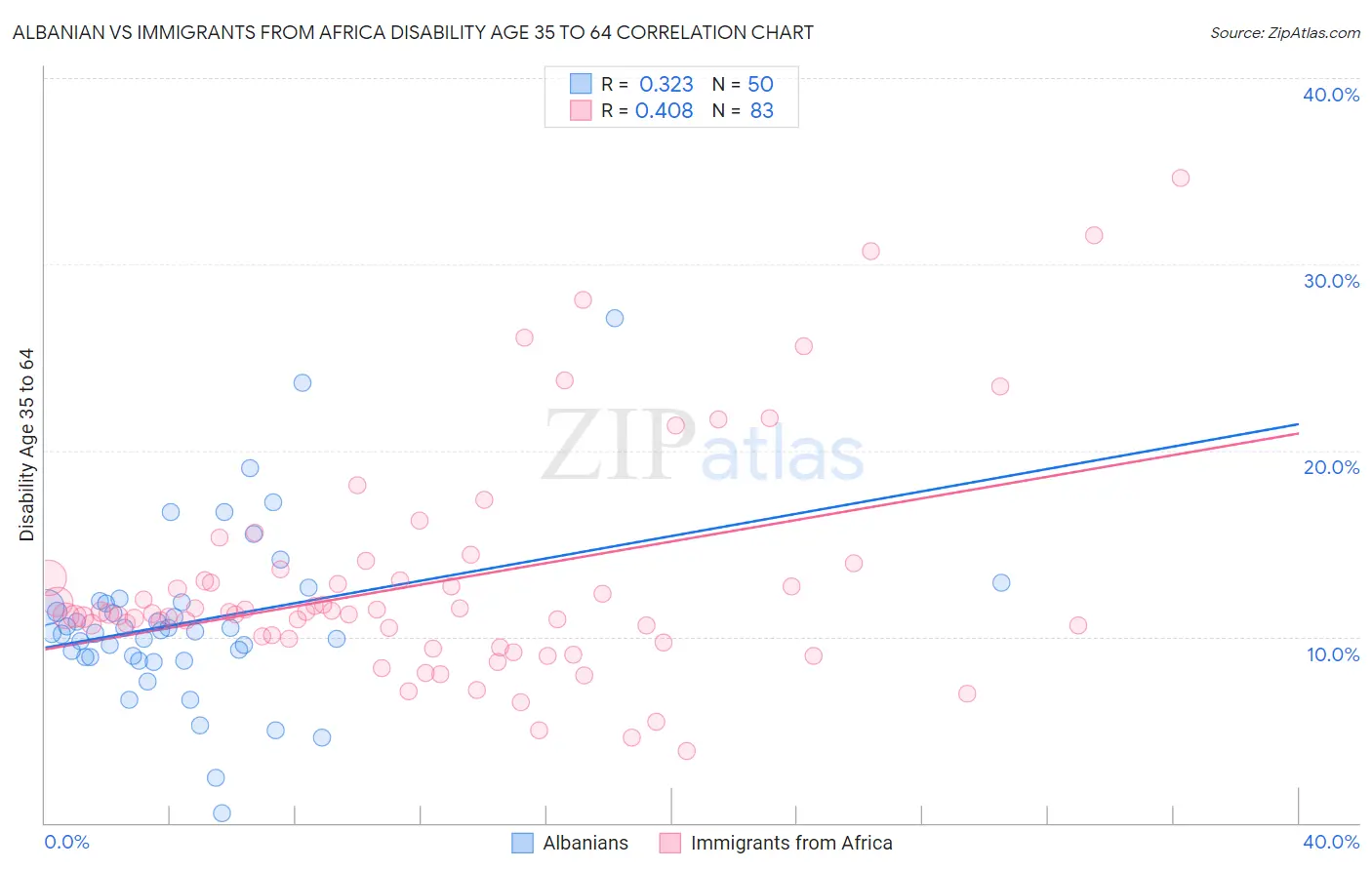 Albanian vs Immigrants from Africa Disability Age 35 to 64