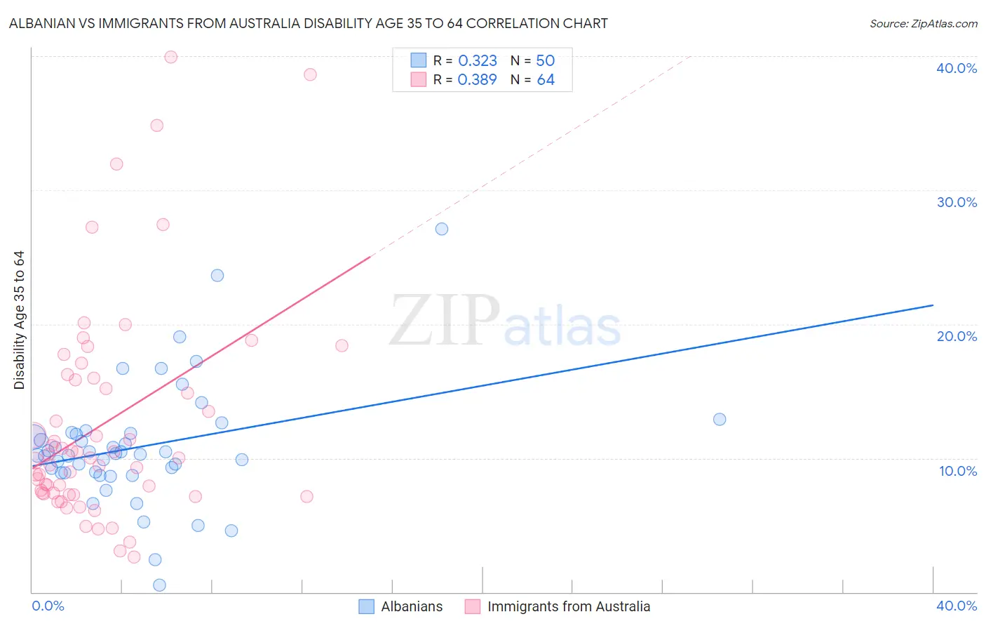 Albanian vs Immigrants from Australia Disability Age 35 to 64