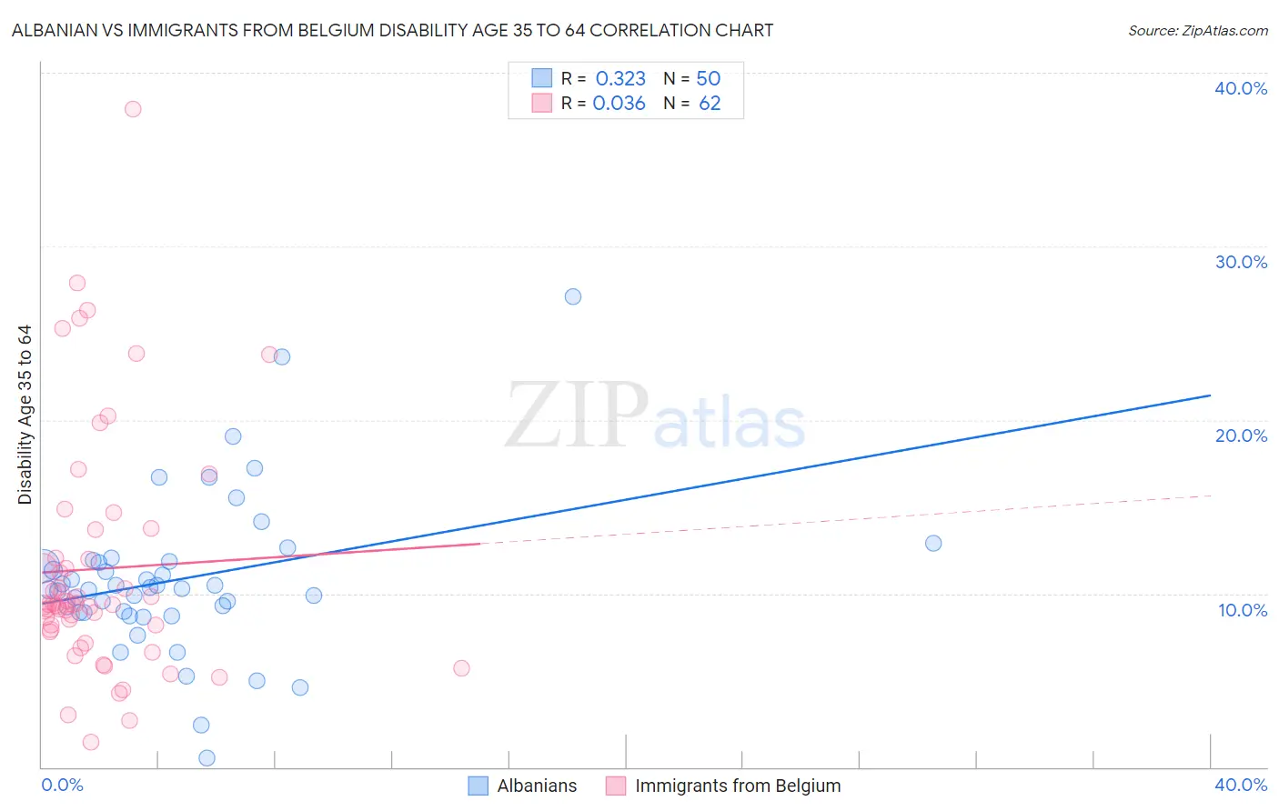 Albanian vs Immigrants from Belgium Disability Age 35 to 64