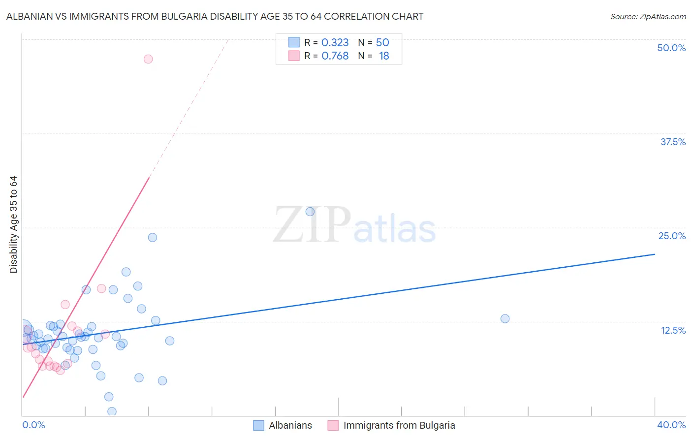 Albanian vs Immigrants from Bulgaria Disability Age 35 to 64