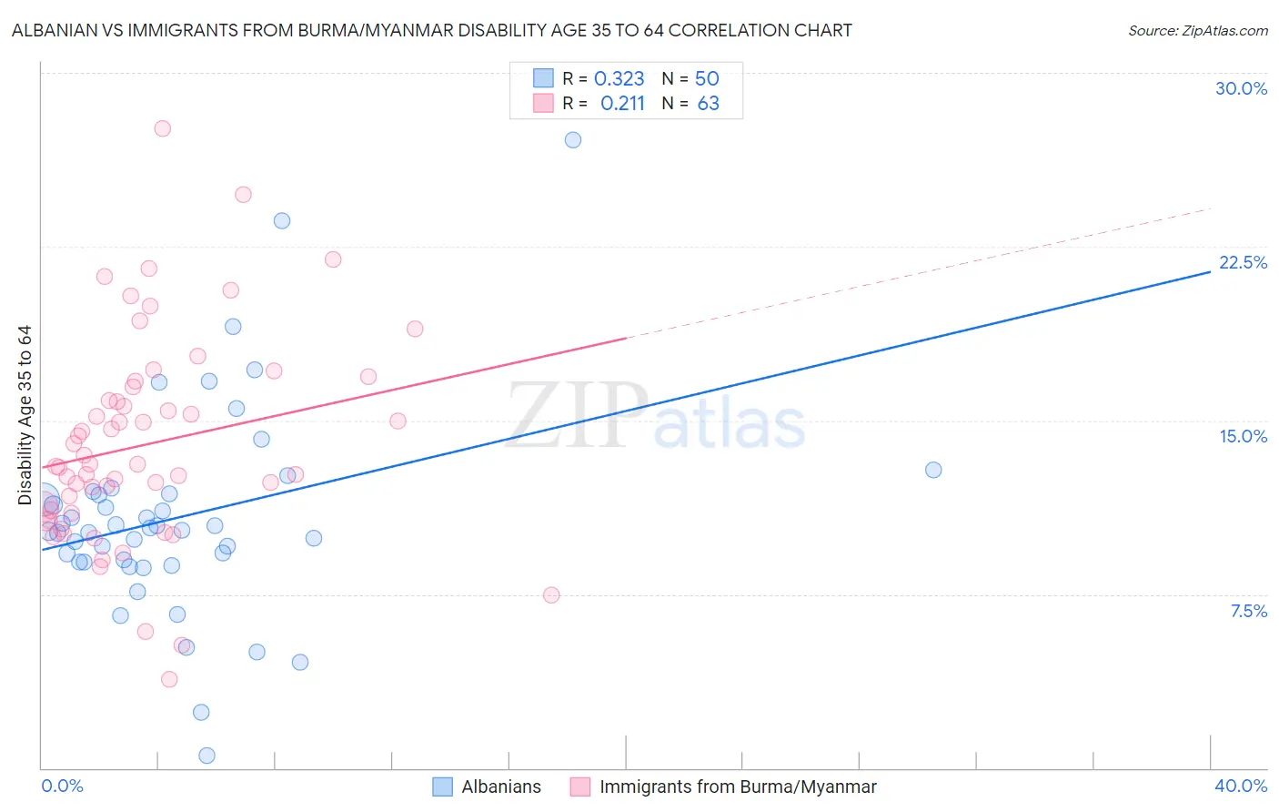 Albanian vs Immigrants from Burma/Myanmar Disability Age 35 to 64