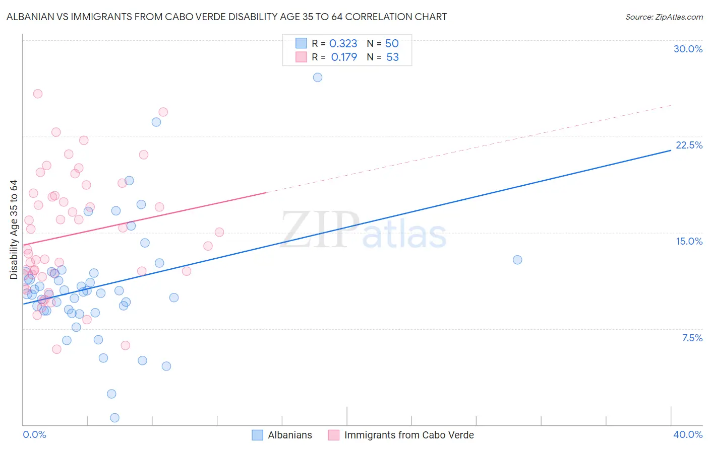 Albanian vs Immigrants from Cabo Verde Disability Age 35 to 64