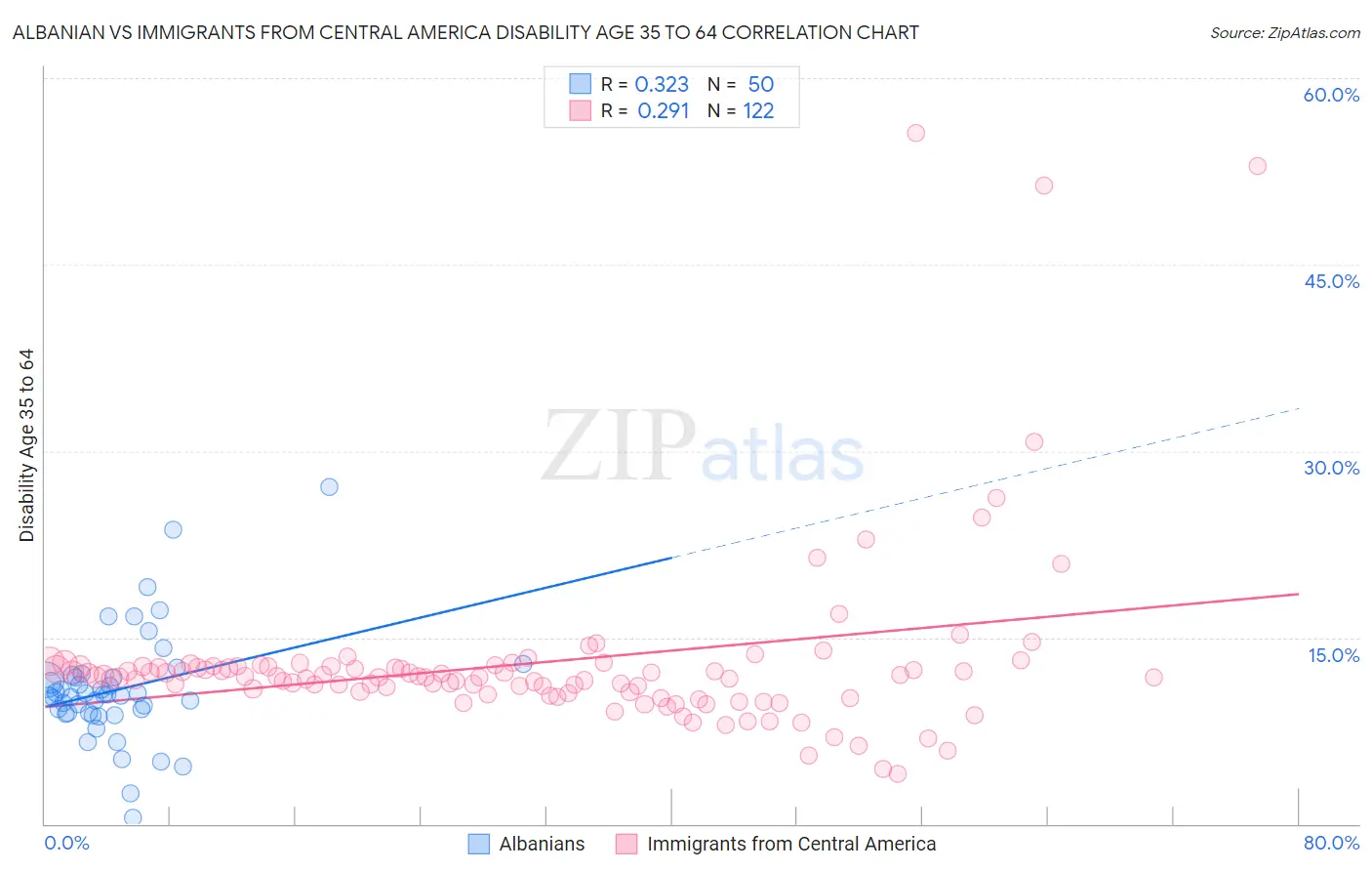Albanian vs Immigrants from Central America Disability Age 35 to 64