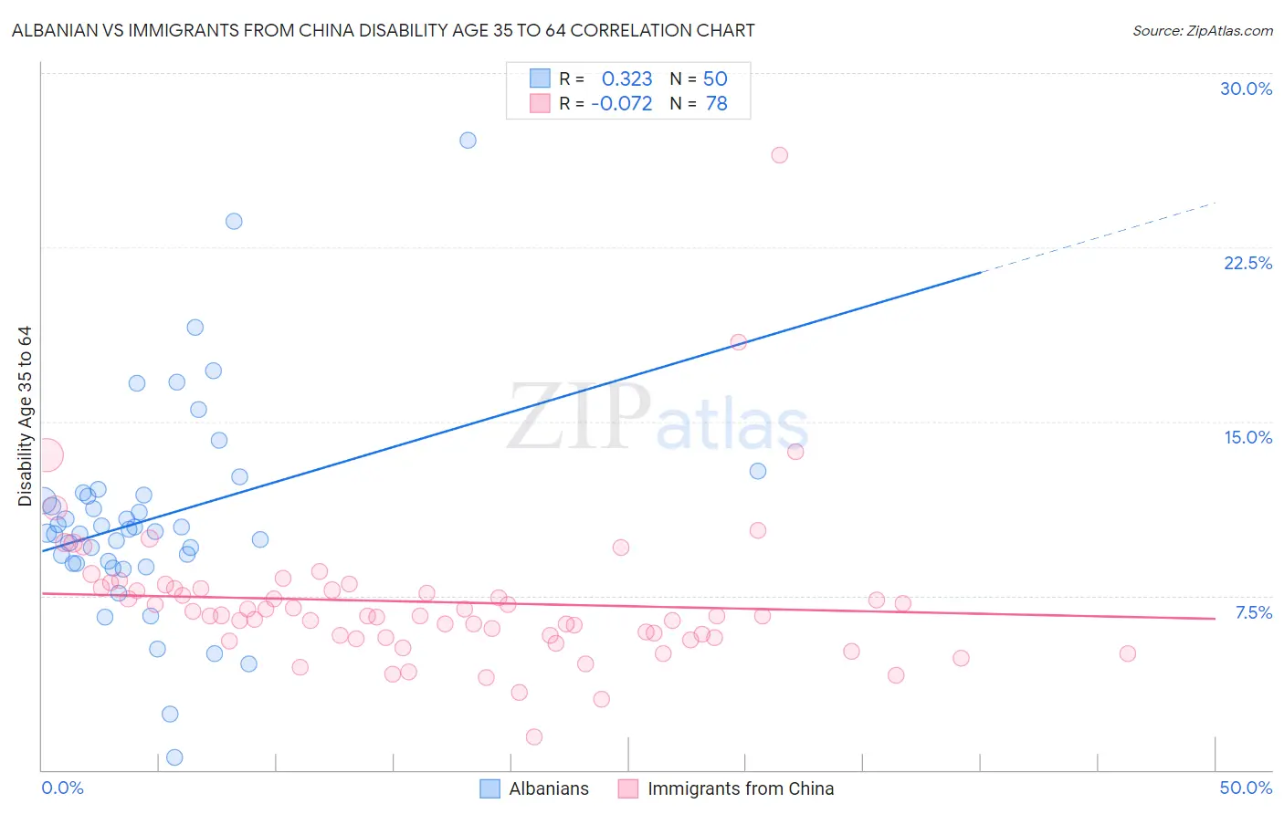 Albanian vs Immigrants from China Disability Age 35 to 64