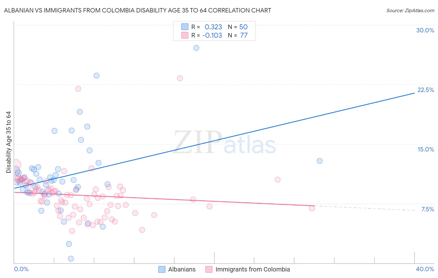 Albanian vs Immigrants from Colombia Disability Age 35 to 64