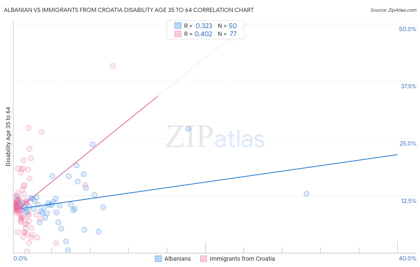 Albanian vs Immigrants from Croatia Disability Age 35 to 64