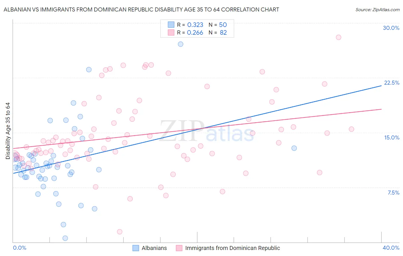 Albanian vs Immigrants from Dominican Republic Disability Age 35 to 64