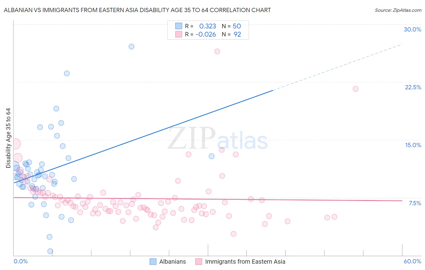 Albanian vs Immigrants from Eastern Asia Disability Age 35 to 64