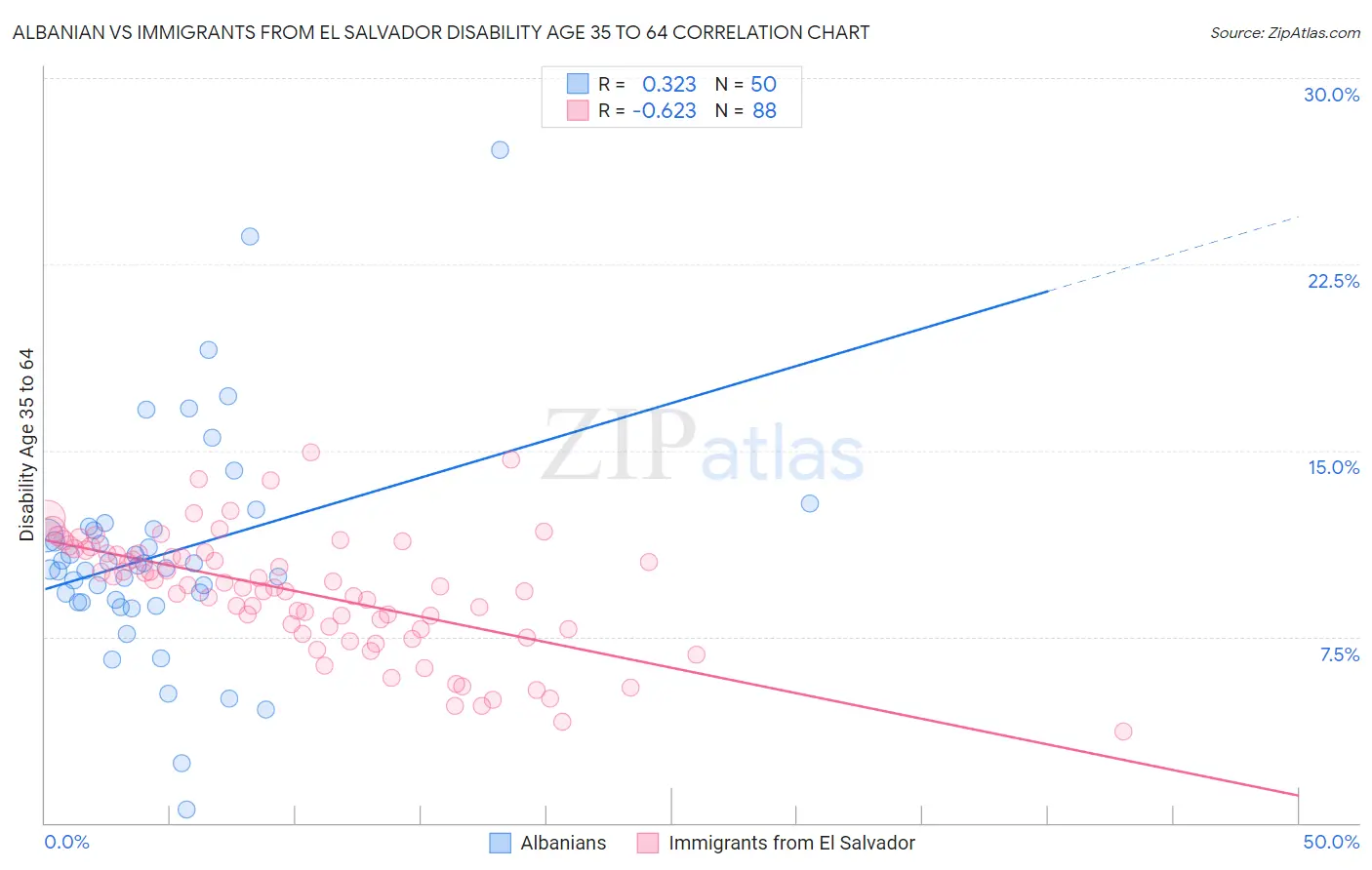 Albanian vs Immigrants from El Salvador Disability Age 35 to 64