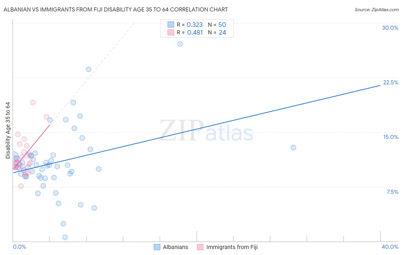 Albanian vs Immigrants from Fiji Disability Age 35 to 64