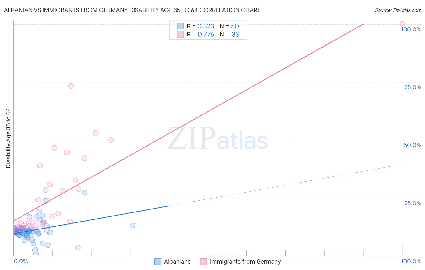 Albanian vs Immigrants from Germany Disability Age 35 to 64