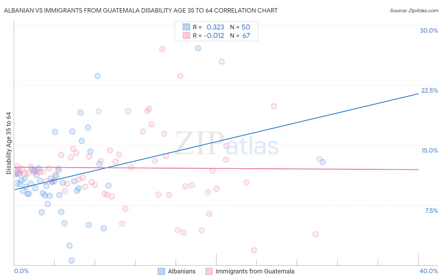 Albanian vs Immigrants from Guatemala Disability Age 35 to 64