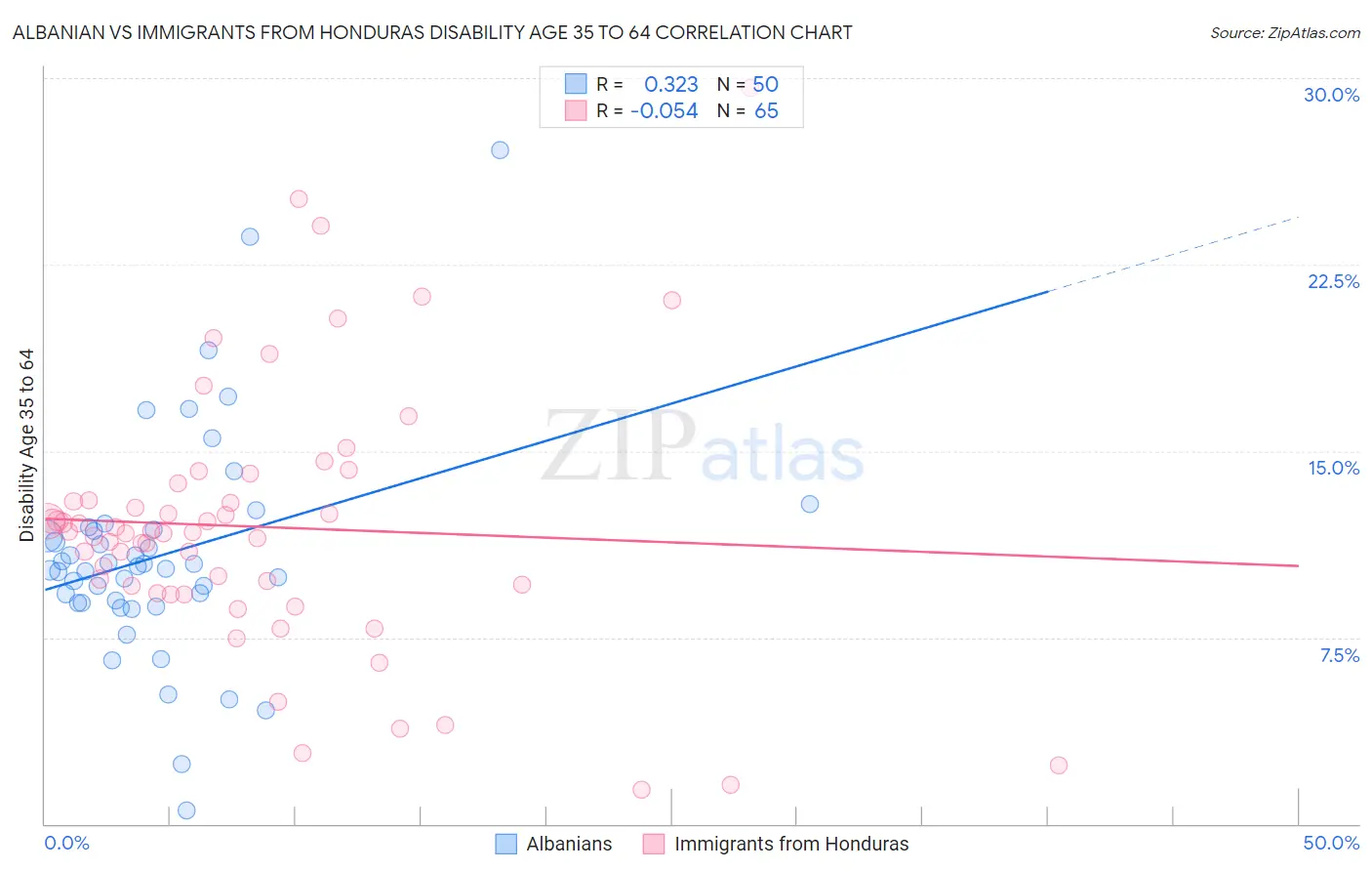 Albanian vs Immigrants from Honduras Disability Age 35 to 64