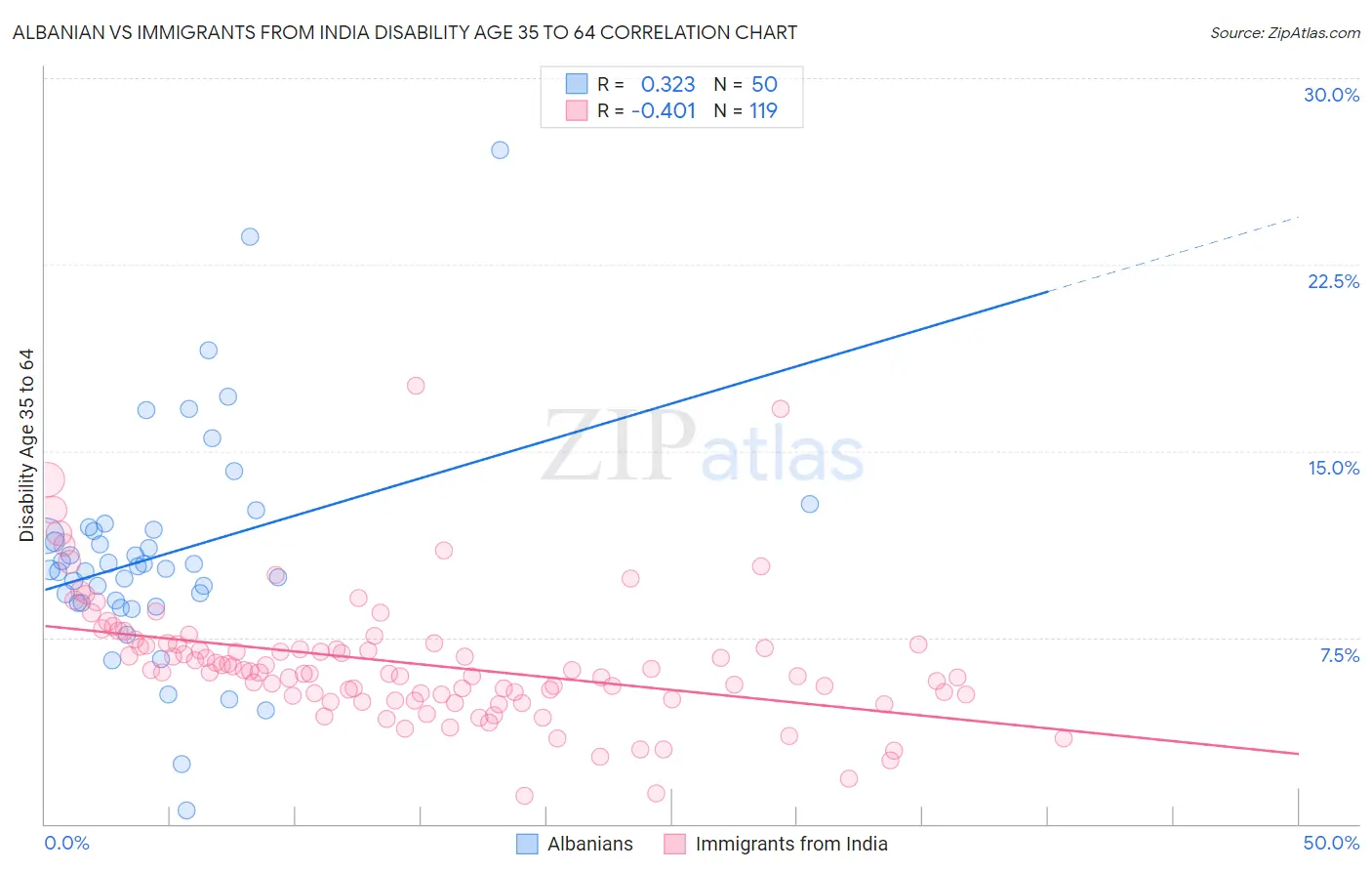 Albanian vs Immigrants from India Disability Age 35 to 64