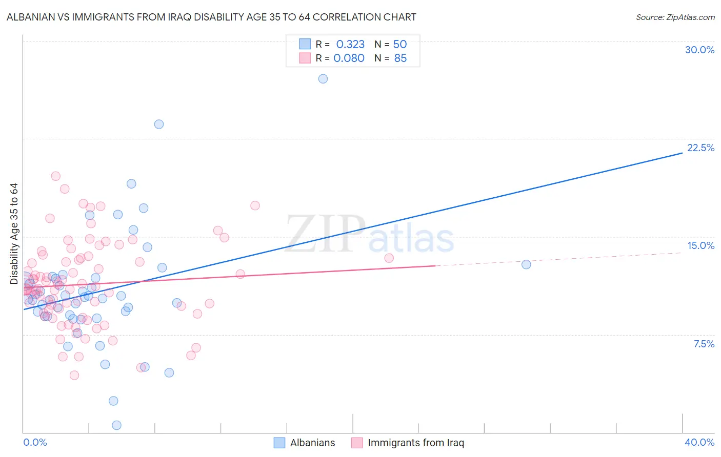 Albanian vs Immigrants from Iraq Disability Age 35 to 64