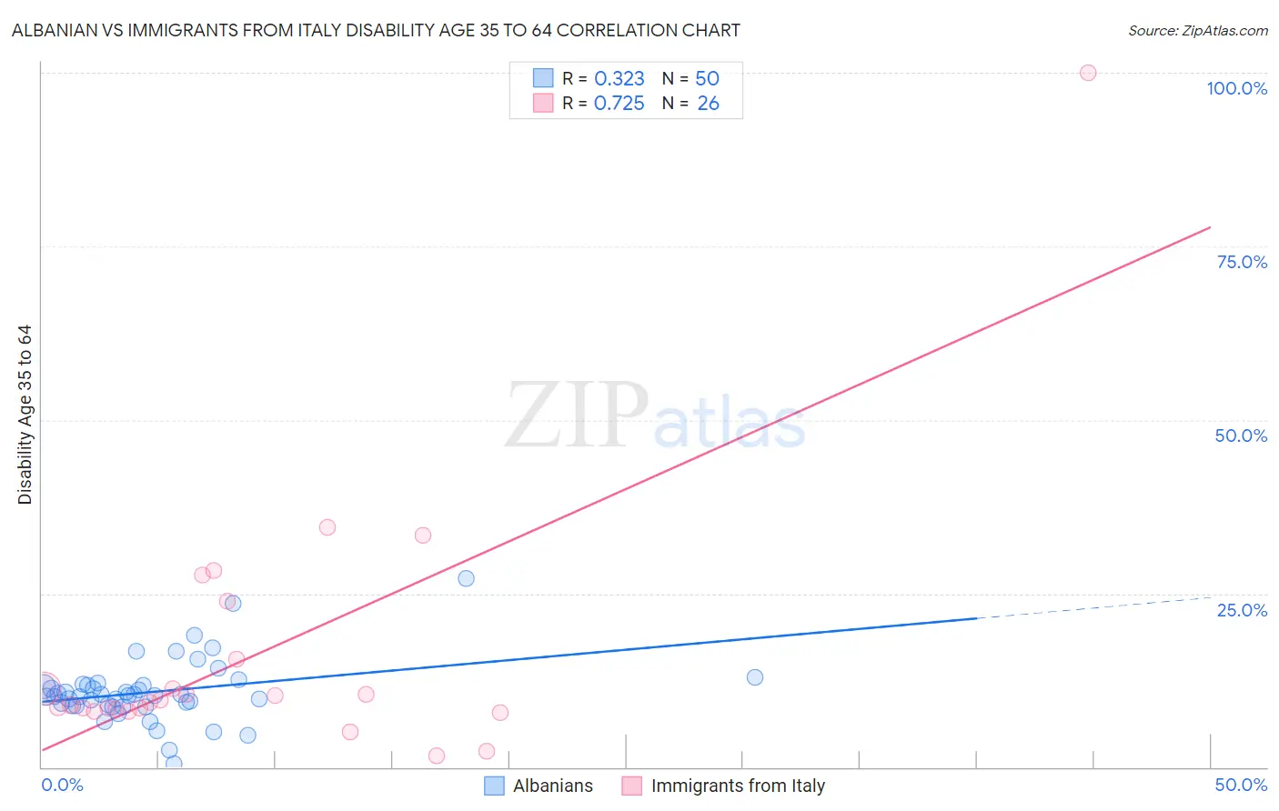 Albanian vs Immigrants from Italy Disability Age 35 to 64