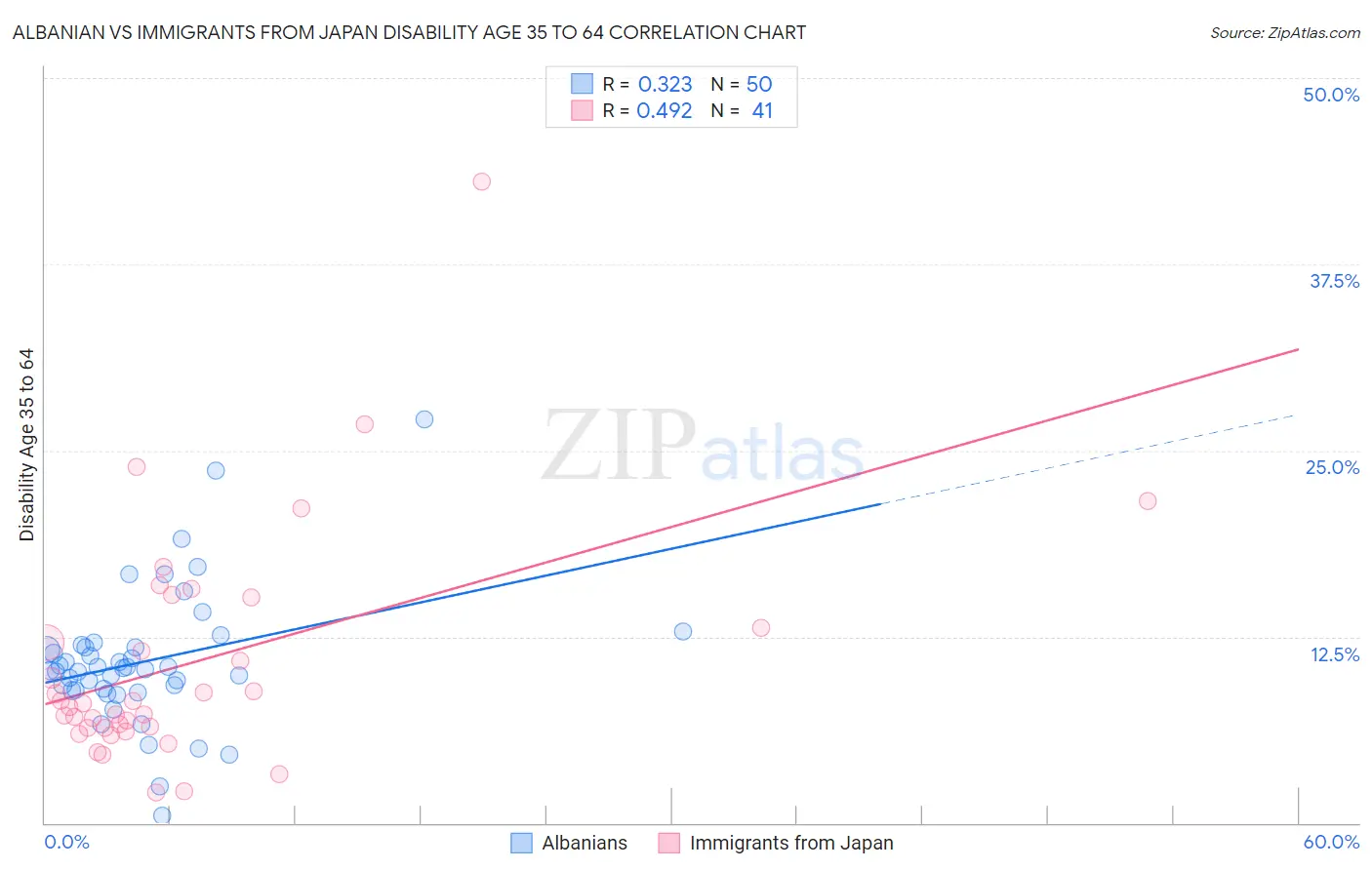 Albanian vs Immigrants from Japan Disability Age 35 to 64