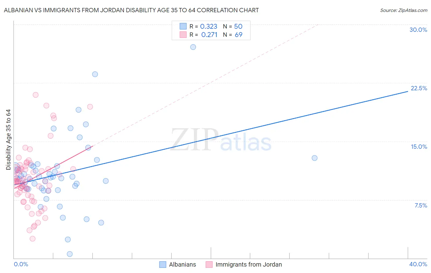 Albanian vs Immigrants from Jordan Disability Age 35 to 64