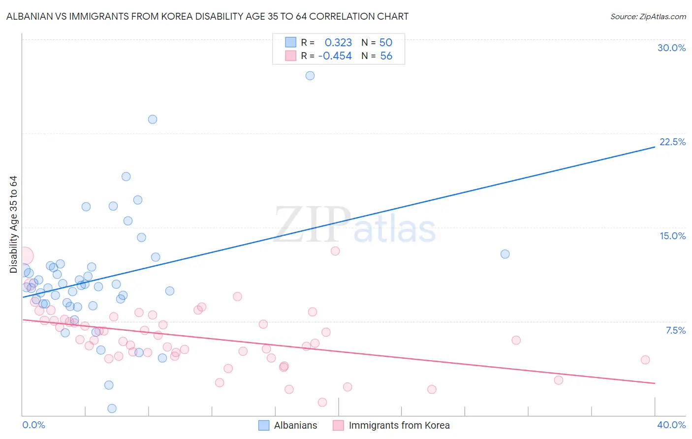 Albanian vs Immigrants from Korea Disability Age 35 to 64