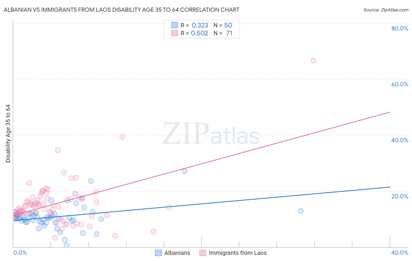 Albanian vs Immigrants from Laos Disability Age 35 to 64