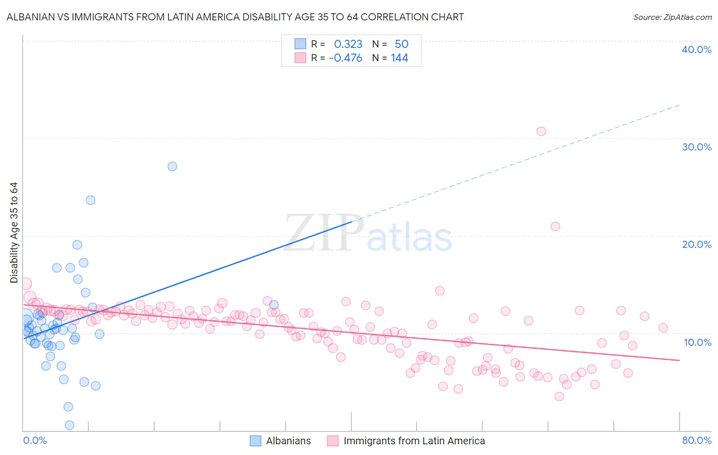 Albanian vs Immigrants from Latin America Disability Age 35 to 64
