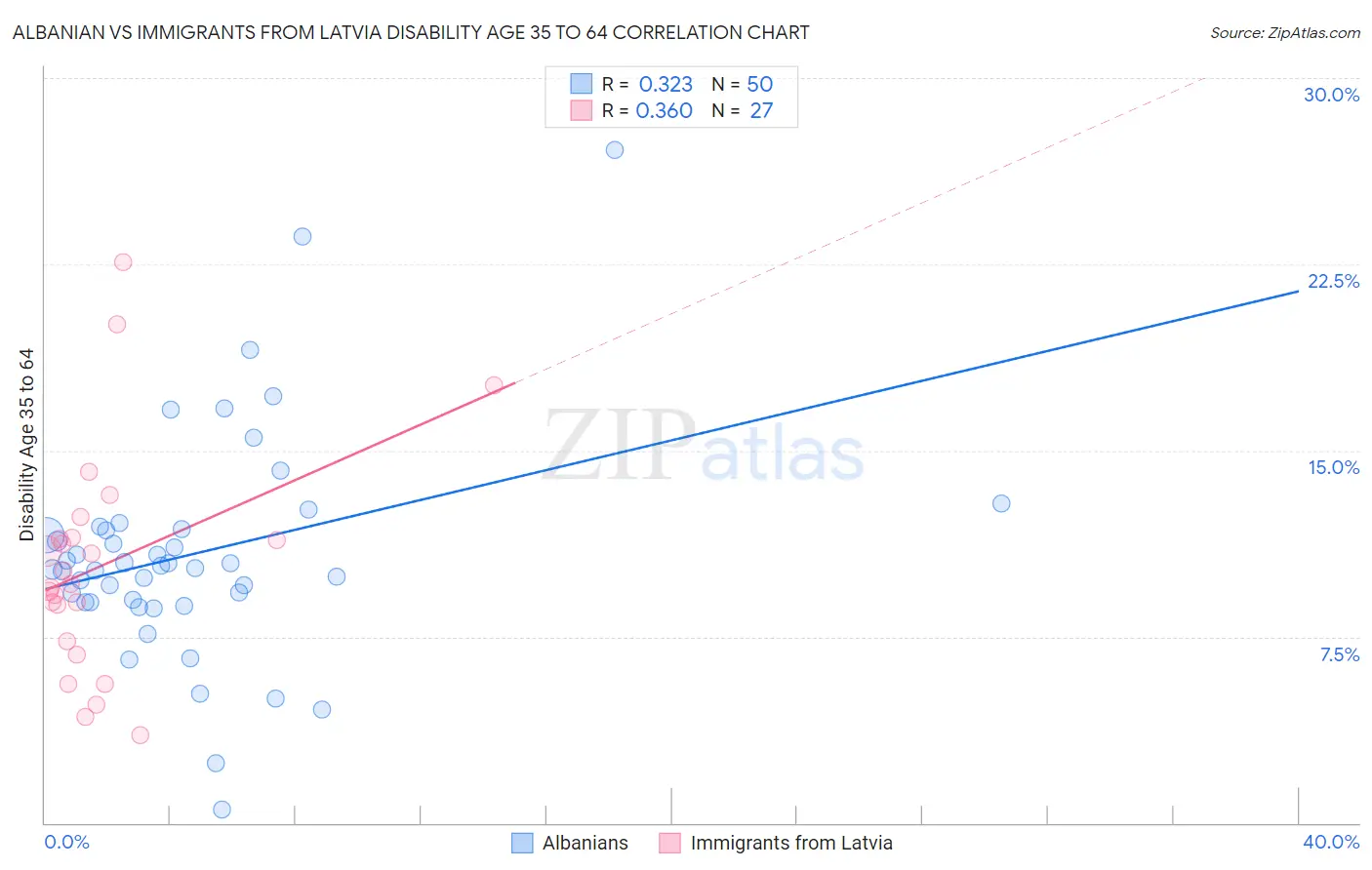 Albanian vs Immigrants from Latvia Disability Age 35 to 64