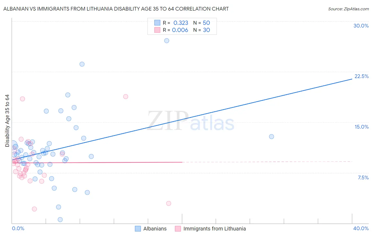 Albanian vs Immigrants from Lithuania Disability Age 35 to 64