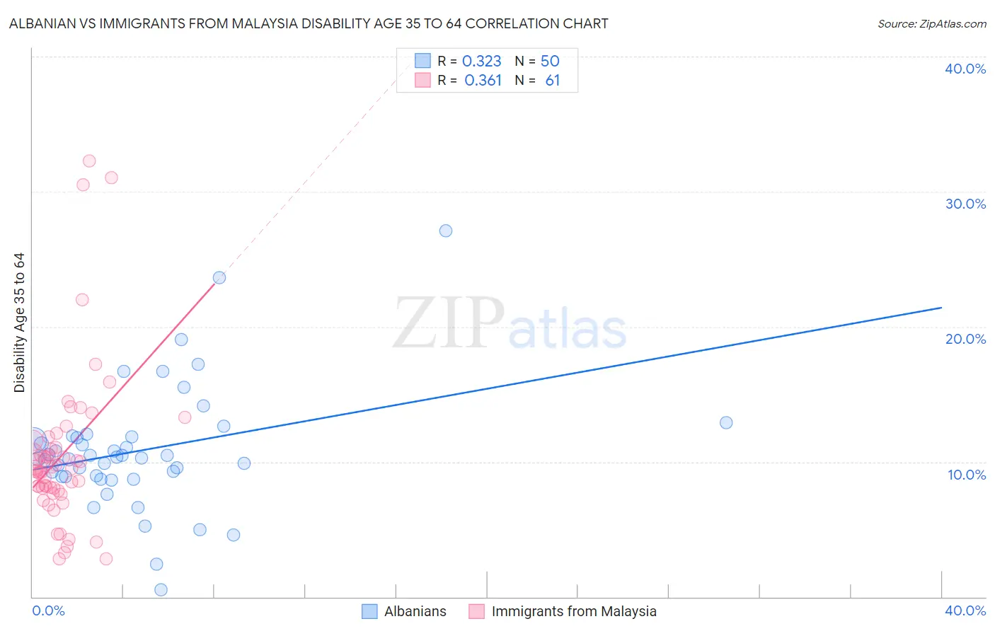 Albanian vs Immigrants from Malaysia Disability Age 35 to 64