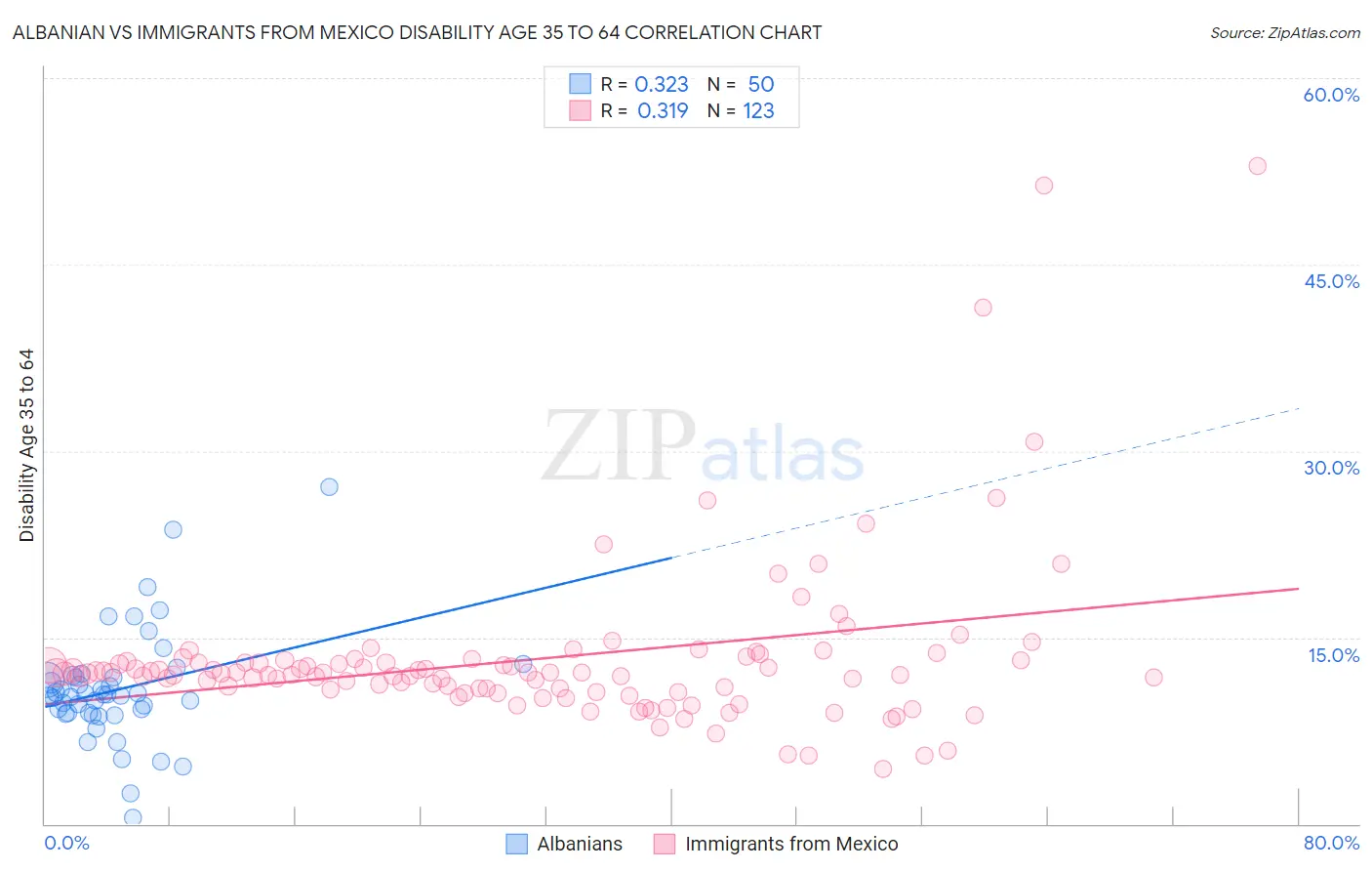 Albanian vs Immigrants from Mexico Disability Age 35 to 64