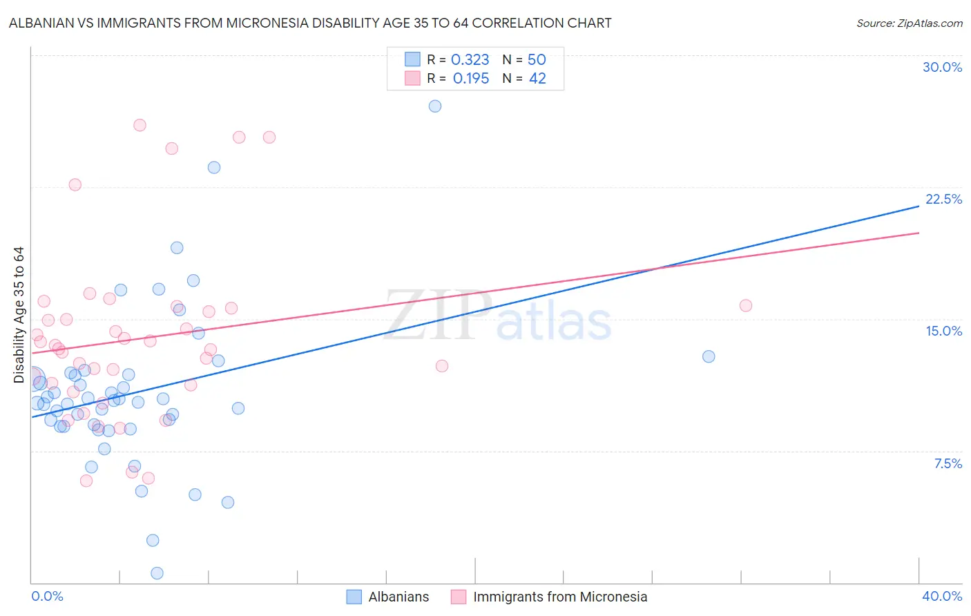 Albanian vs Immigrants from Micronesia Disability Age 35 to 64