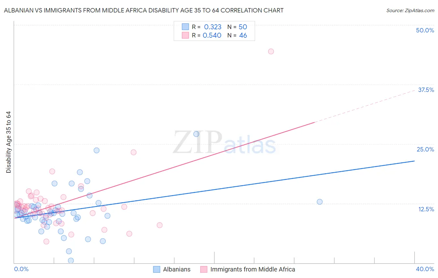 Albanian vs Immigrants from Middle Africa Disability Age 35 to 64