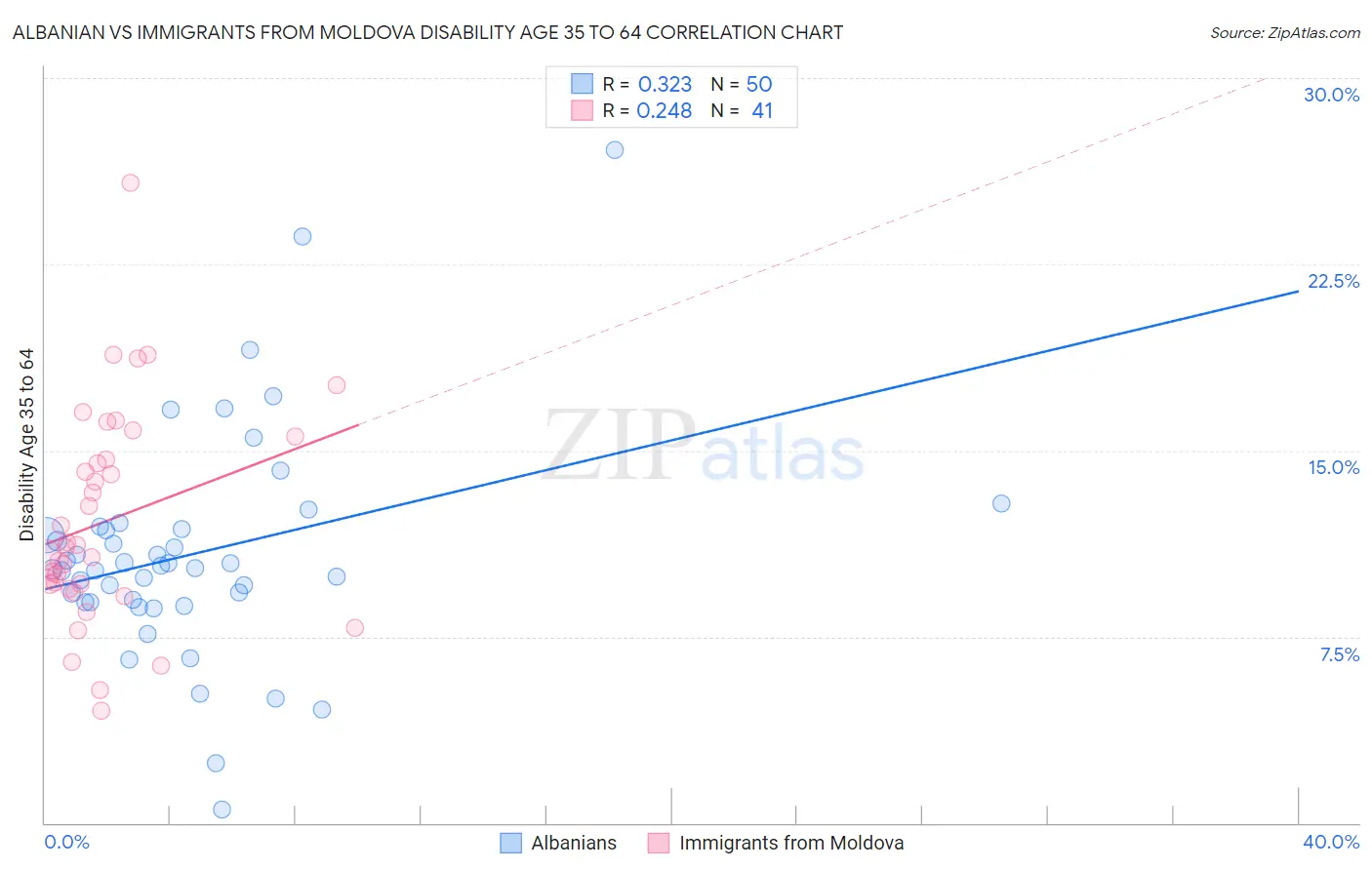 Albanian vs Immigrants from Moldova Disability Age 35 to 64