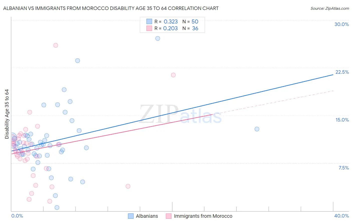 Albanian vs Immigrants from Morocco Disability Age 35 to 64