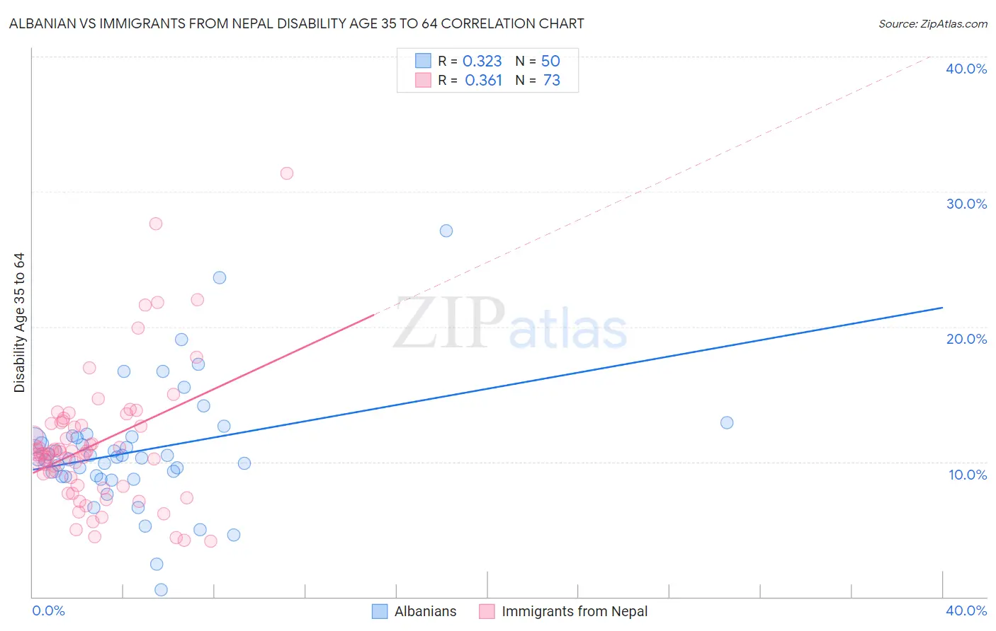 Albanian vs Immigrants from Nepal Disability Age 35 to 64