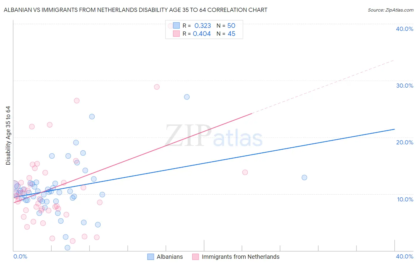 Albanian vs Immigrants from Netherlands Disability Age 35 to 64