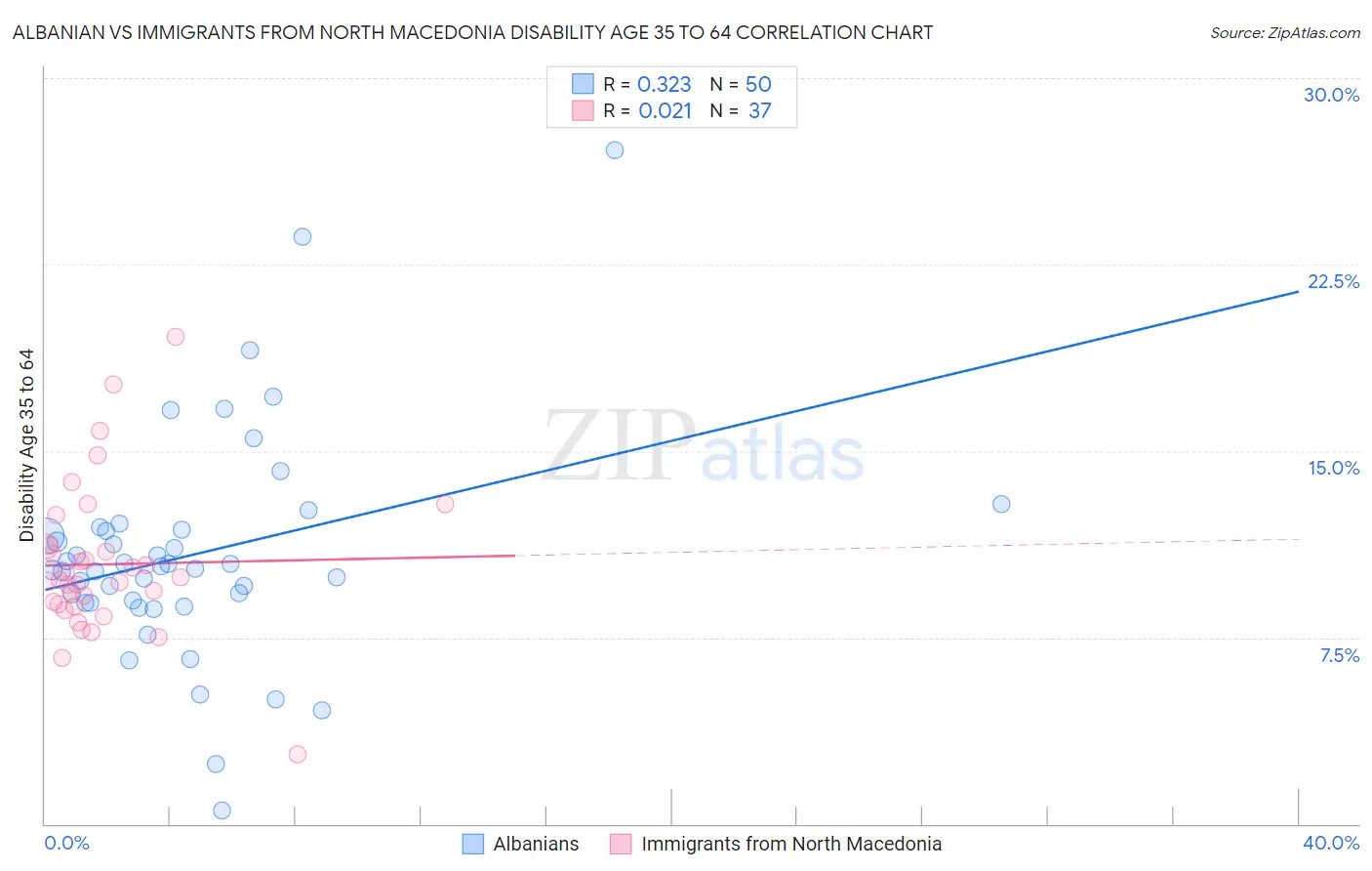 Albanian vs Immigrants from North Macedonia Disability Age 35 to 64