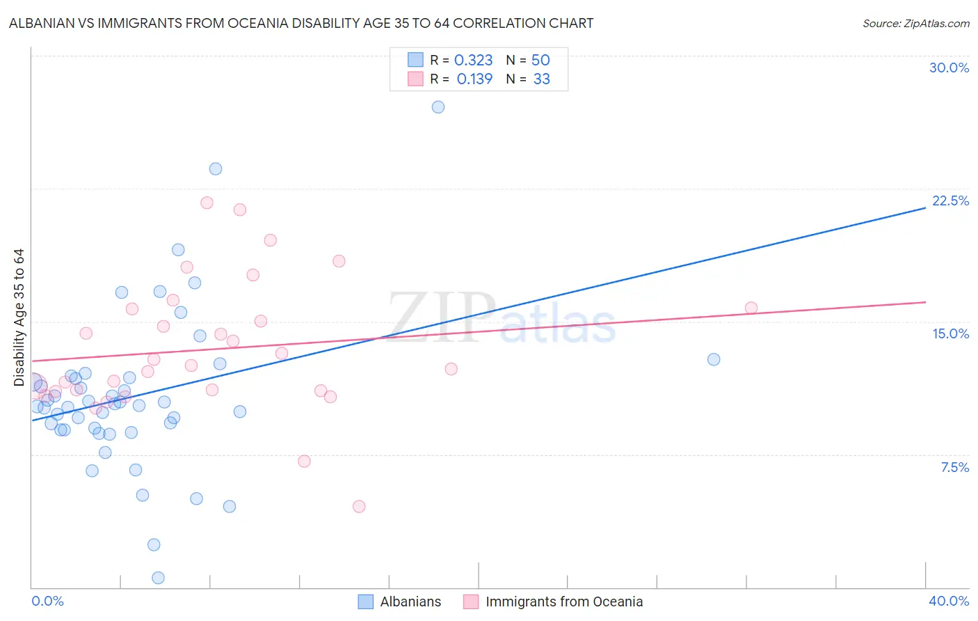 Albanian vs Immigrants from Oceania Disability Age 35 to 64